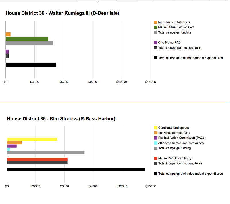 Challenger for the Maine House District 36 seat Kim Strauss (R-Bass Harbor) spent more of her own money than any other candidate in the region in her bid to defeat incumbent Rep. Walter Kumiega III (D-Deer Isle). Bass also got help from the Republican Party, while Kumiega used primarily MCEA funding. (Chart by Ethan Andrews