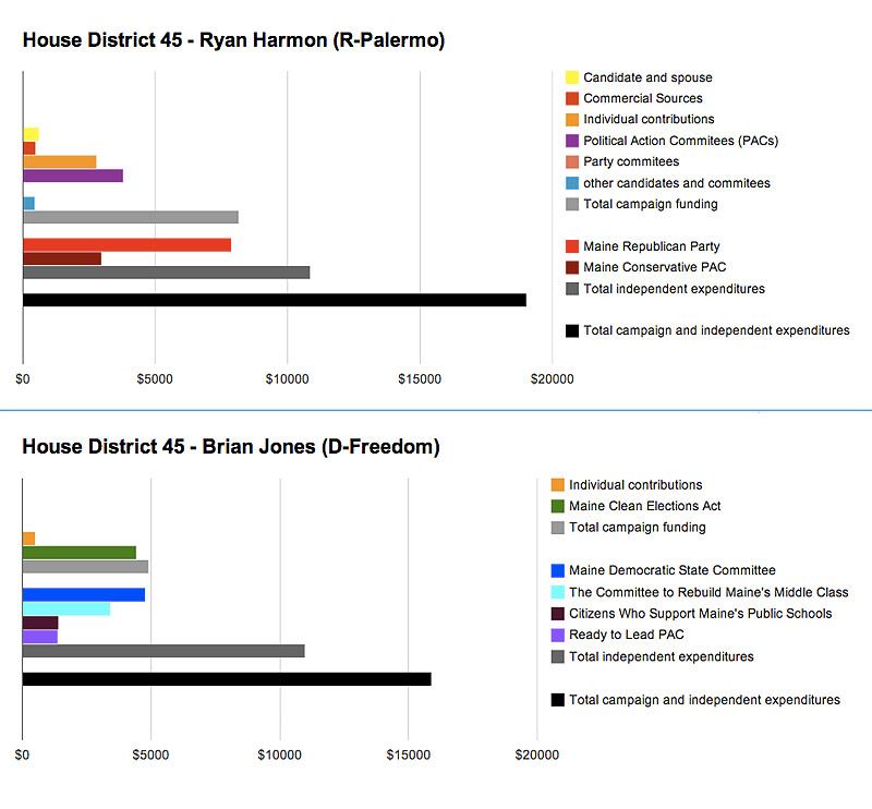 Spending on each of the candidates in the Maine House District 45 race came from very different sources. Rep. Ryan Harmon's was notable for being the only privately-funded campaign in Waldo County. (Chart by Ethan Andrews)