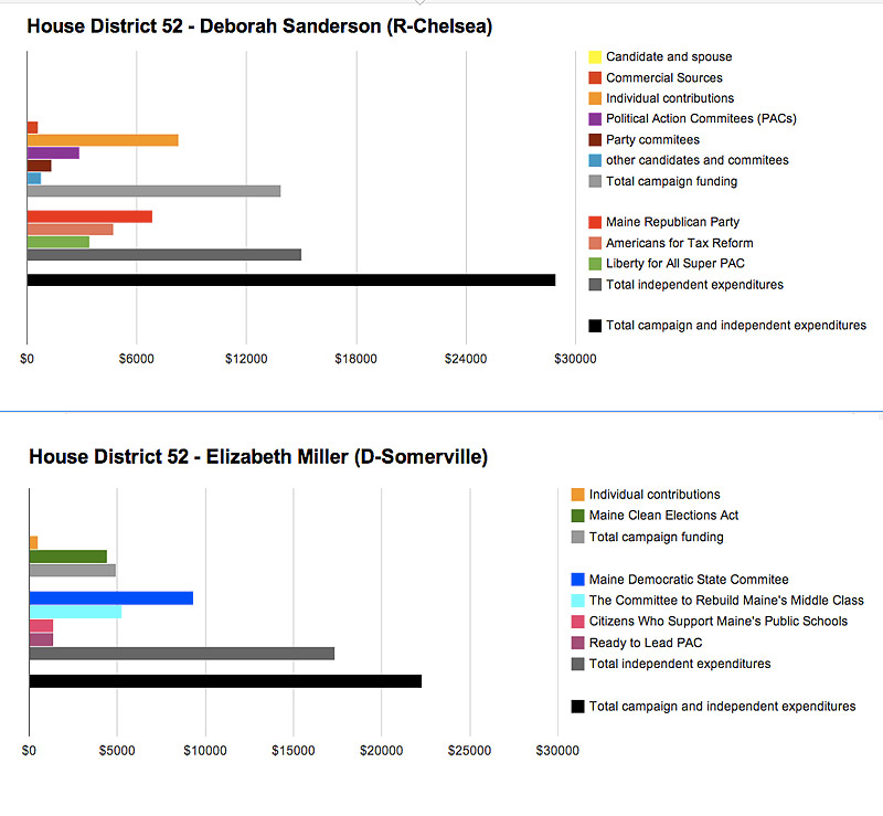Campaign spending in the Maine House District 52 race between incumbent Rep. Deborah Sanderson (R-Chelsea) and Elizabeth Miller (D-Somerville). (Chart by Ethan Andrews)