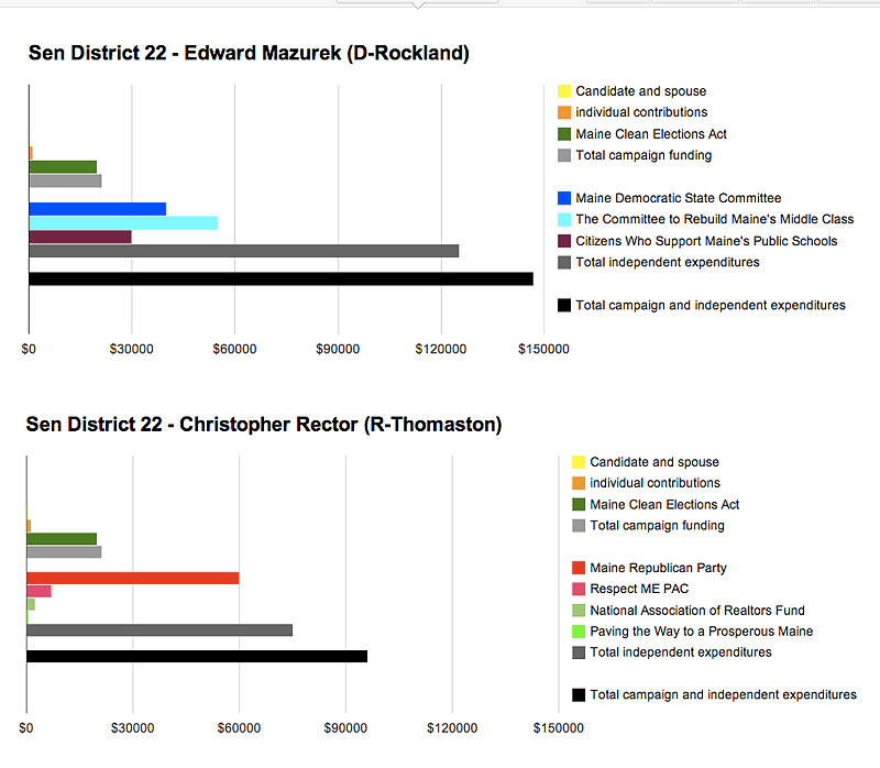 The sixth most expensive race in the state and most expensive in the Midcoast was the contest for Maine Senate District 22, in which both candidates attracted large amounts of spending by the political parties and outside PACs. (Chart by Ethan Andrews)