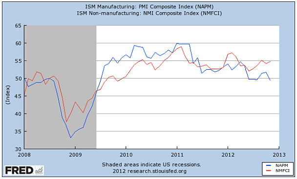 Chart Source: Federal Reserve Bank of St. Louis FRED database