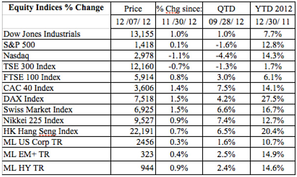 Data Source: Bloomberg Applications for iPhone and iPad