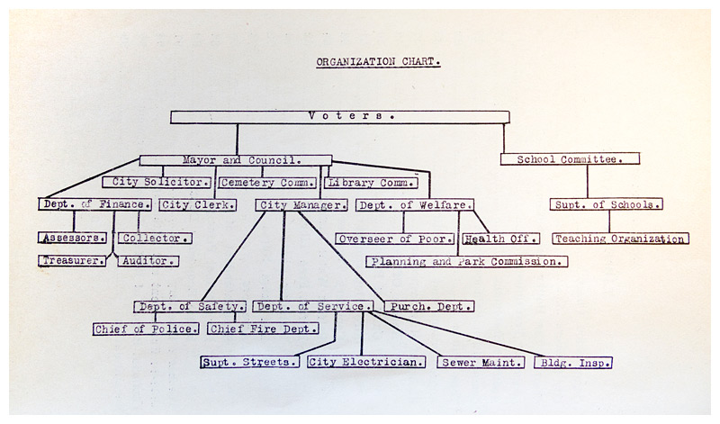 First printed in 1930-31, this chart of city government hierarchy was reproduced in the city's annual reports until the early 1950s.