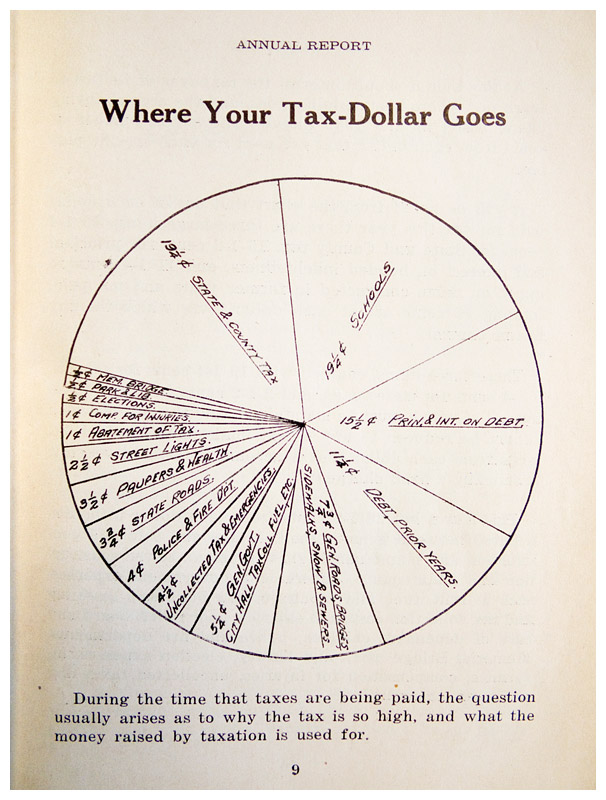 A pie chart from the 1930-31 annual report, the first to include graphics alongside the traditional text. A pie chart from the 1930-31 annual report — the first report to include graphics alongside the traditional text.