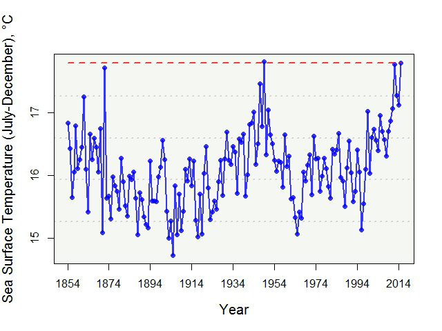 Sea surface temperatures for the second half of the year, July through December. The dashed red line represents the 2015 value, the second highest since 1854. Credit: Kevin Friedland, NEFSC/NOAA