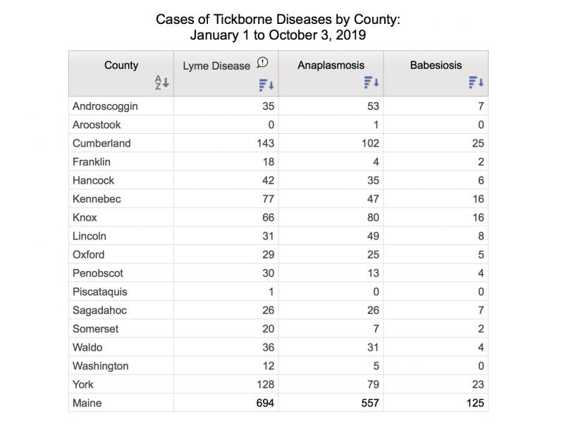 Maine CDC’s Infectious Disease Program obtains tickborne disease case data through notifiable conditions surveillance, based on reports from healthcare providers, laboratories, and other healthcare partners. Maine CDC’s Infectious Disease Program obtains tick-related emergency department visit data through its syndromic surveillance program, which gathers and analyzes daily emergency department visit data from all hospitals in Maine. The Maine Environmental Public Health Tracking Program prepared the data display.