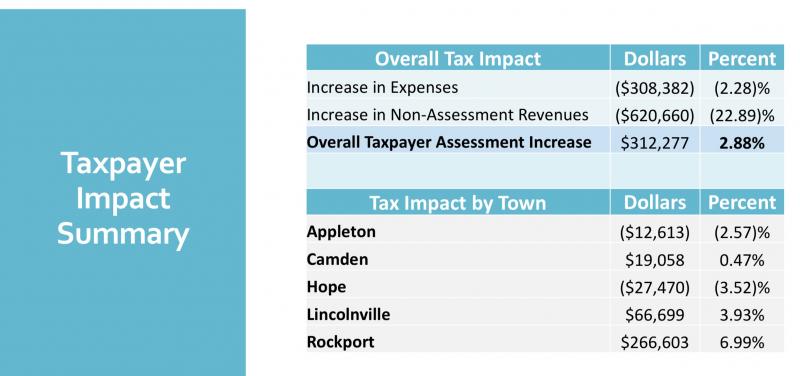 The Five Town CSD depends on support from taxpayers in Appleton, Camden, Hope, Lincolnville and Rockport.