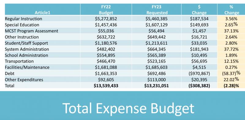 Expenses includes in the proposed 2022-2023 Camden Hills Regional High School budget.