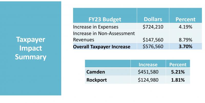 School Administrative 28’s anticipated 2022-2023 budgetary effect on Camden and Rockport taxpayers.