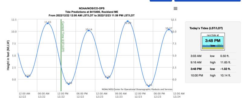 High tide is expected at 6 a.m. Friday morning.