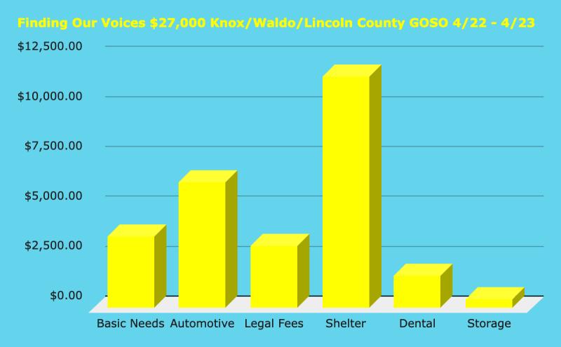 One year of funding to local domestic abuse survivors through the Finding Our Voices Get Out Stay Out (GOSO) program. (Graph by Mary Kamradt)
