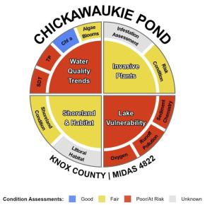 scorecard for Chickawaukie Pond