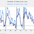 Yield Spread