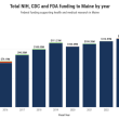 chart showing NIH funding to maine through the years.