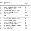 Boys and Girls team results