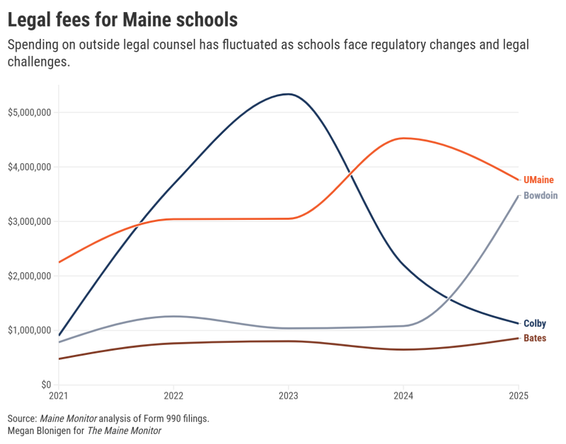 graphic showing how legal fees have fluctuated.