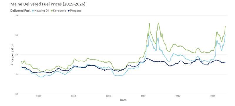 Graph courtesy Maine Department of Energy Resources