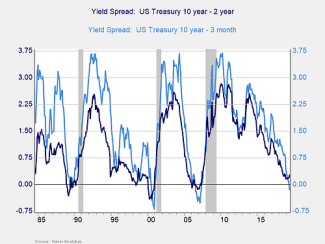 Yield Spread