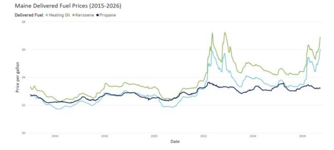 Graph courtesy Maine Department of Energy Resources