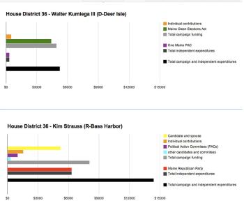Challenger for the Maine House District 36 seat Kim Strauss (R-Bass Harbor) spent more of her own money than any other candidate in the region in her bid to defeat incumbent Rep. Walter Kumiega III (D-Deer Isle). Bass also got help from the Republican Party, while Kumiega used primarily MCEA funding. (Chart by Ethan Andrews