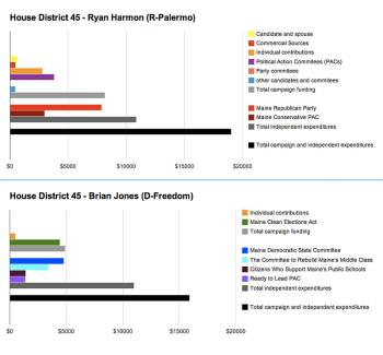 Spending on each of the candidates in the Maine House District 45 race came from very different sources. Rep. Ryan Harmon's was notable for being the only privately-funded campaign in Waldo County. (Chart by Ethan Andrews)