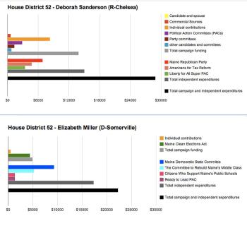 Campaign spending in the Maine House District 52 race between incumbent Rep. Deborah Sanderson (R-Chelsea) and Elizabeth Miller (D-Somerville). (Chart by Ethan Andrews)
