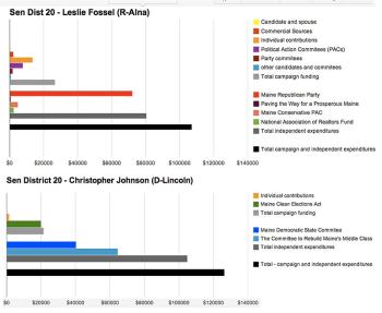 In Maine's Senate District 20 race, incumbent Leslie Fossel (R-Alna) raised more private campaign money, but challenger Christopher Johnson (D-Lincoln) had strong backing from the education and labor union PAC, The Committee to Rebuild Maine's Middle Class. (Chart by Ethan Andrews)