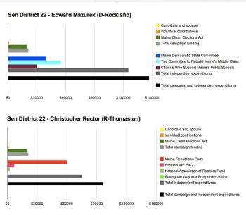 The sixth most expensive race in the state and most expensive in the Midcoast was the contest for Maine Senate District 22, in which both candidates attracted large amounts of spending by the political parties and outside PACs. (Chart by Ethan Andrews)