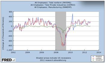 Chart Source: Federal Reserve Bank of St. Louis FRED database
