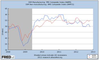 Chart Source: Federal Reserve Bank of St. Louis FRED database