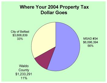 The title and pie chart format of a 2004 graphic distributed within City Hall echo the one from 1930-31, but with the contemporary focus on city, county and school taxes.