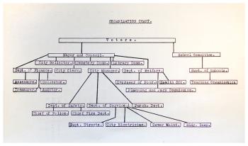 First printed in 1930-31, this chart of city government hierarchy was reproduced in the city's annual reports until the early 1950s.