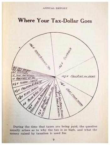 A pie chart from the 1930-31 annual report, the first to include graphics alongside the traditional text. A pie chart from the 1930-31 annual report — the first report to include graphics alongside the traditional text.