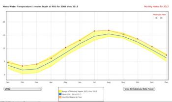 Last year (2012) was an extraordinary year in temperature, scientists said.