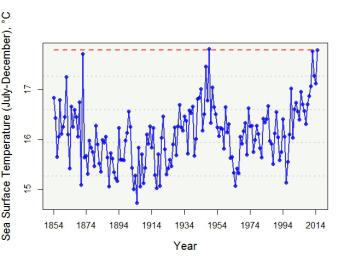 Sea surface temperatures for the second half of the year, July through December. The dashed red line represents the 2015 value, the second highest since 1854. Credit: Kevin Friedland, NEFSC/NOAA