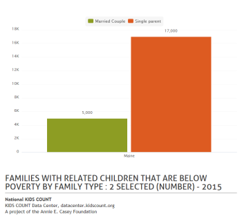 Families that are below poverty by family type, 2015
