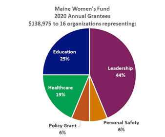 *This year, Maine Women’s Fund funded Financial Skills and Literacy grants through its CA$H Maine capacity building initiative. (Photo courtesy Maine Women’s Fund)