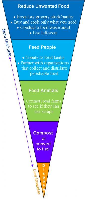 Maine Food Recovery Hierarchy. Graphic courtesy Maine Department of Environmental Protection