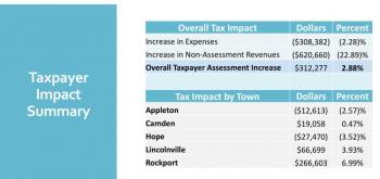 The Five Town CSD depends on support from taxpayers in Appleton, Camden, Hope, Lincolnville and Rockport.