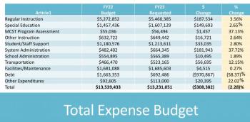 Expenses includes in the proposed 2022-2023 Camden Hills Regional High School budget.