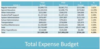 Proposed expenses with Camden-Rockport elementary and middle schools.