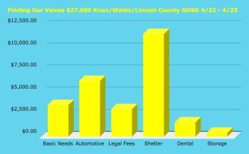 One year of funding to local domestic abuse survivors through the Finding Our Voices Get Out Stay Out (GOSO) program. (Graph by Mary Kamradt)