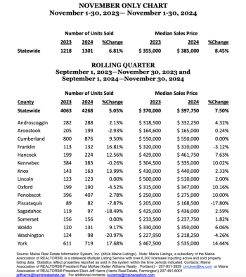 Real estate November trends