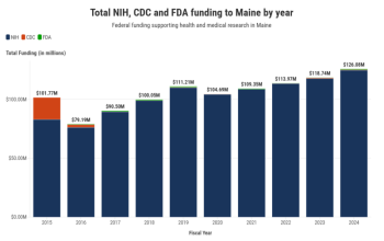 chart showing NIH funding to maine through the years.