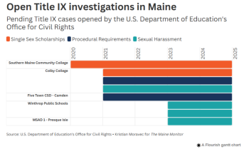 chart showing open OCR cases in Maine.