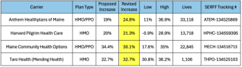 Proposed rate increases 