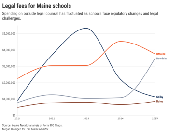 graphic showing how legal fees have fluctuated.