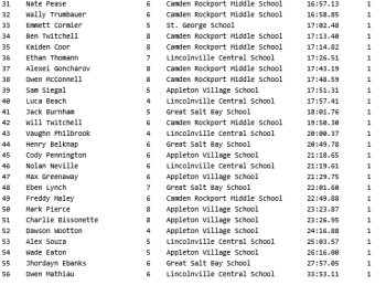 Boys results 31-56