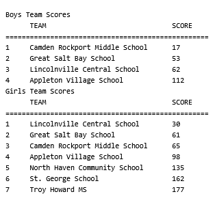 Boys and Girls team results