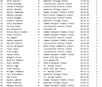 Girls results 11-40
